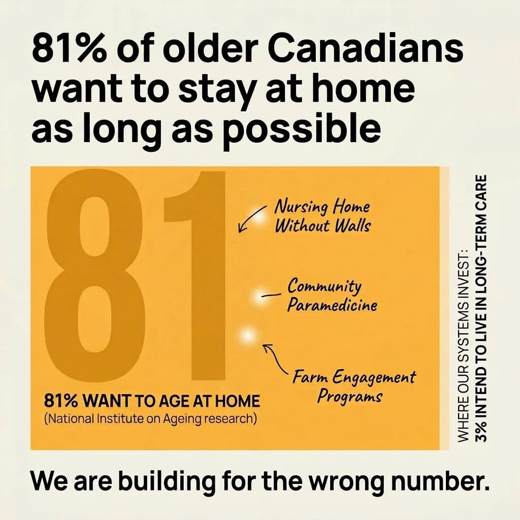 Stop Building for the 3%: The Future of Aging in Canada Is at Home
